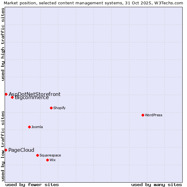 Market position of Bigcommerce vs. AspDotNetStorefront vs. PageCloud