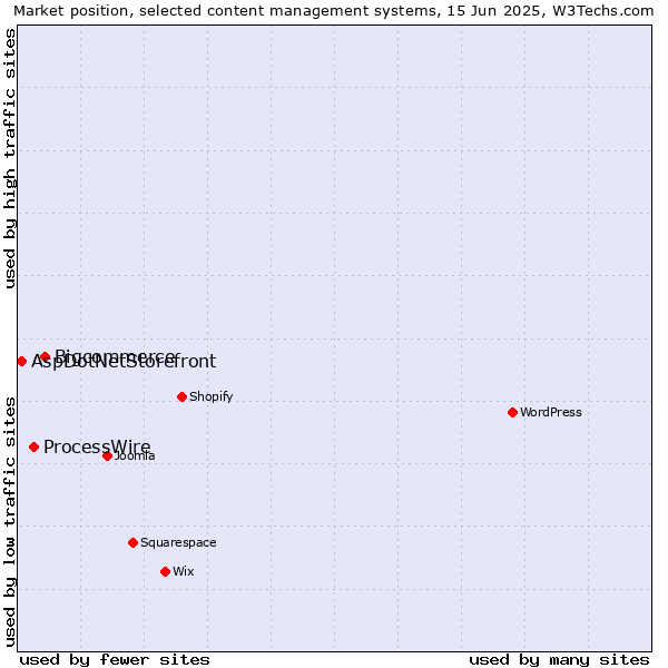 Market position of Bigcommerce vs. ProcessWire vs. AspDotNetStorefront