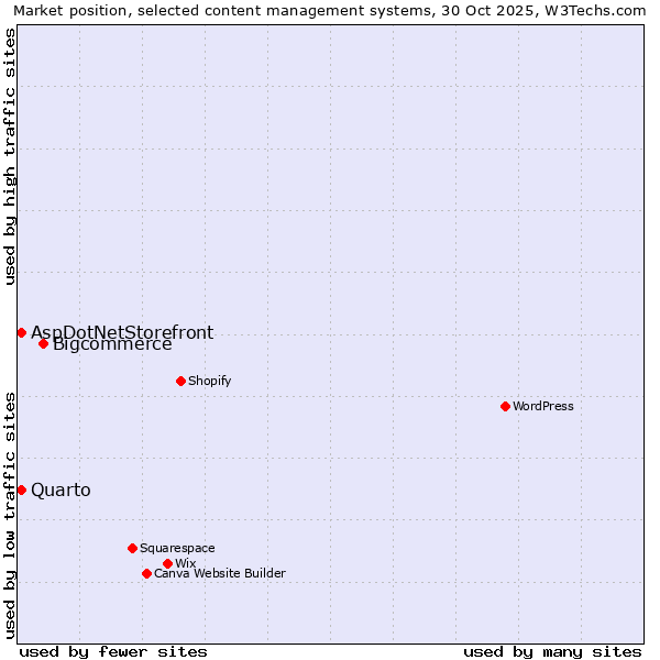 Market position of Bigcommerce vs. Quarto vs. AspDotNetStorefront