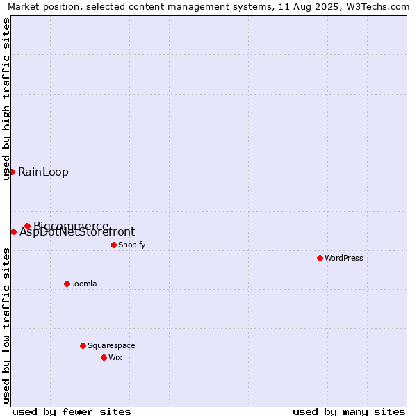 Market position of Bigcommerce vs. AspDotNetStorefront vs. RainLoop