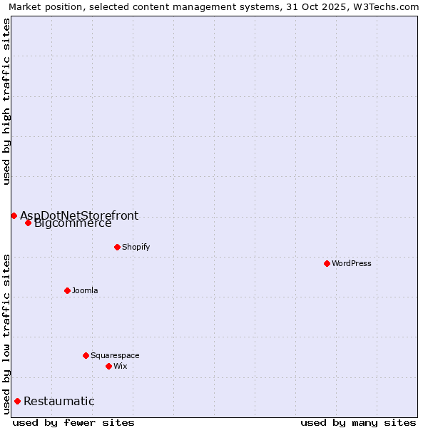 Market position of Bigcommerce vs. Restaumatic vs. AspDotNetStorefront