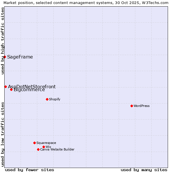 Market position of Bigcommerce vs. AspDotNetStorefront vs. SageFrame