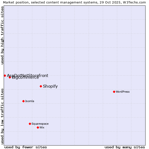 Market position of Shopify vs. Bigcommerce vs. AspDotNetStorefront