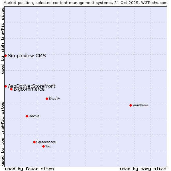 Market position of Bigcommerce vs. AspDotNetStorefront vs. Simpleview CMS