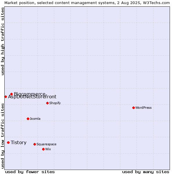 Market position of Bigcommerce vs. Tistory vs. AspDotNetStorefront