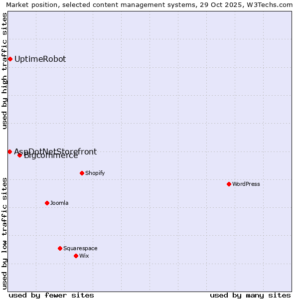 Market position of Bigcommerce vs. UptimeRobot vs. AspDotNetStorefront