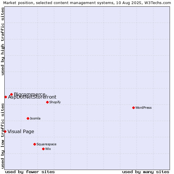 Market position of Bigcommerce vs. AspDotNetStorefront vs. Visual Page