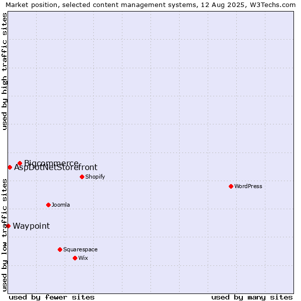 Market position of Bigcommerce vs. AspDotNetStorefront vs. Waypoint
