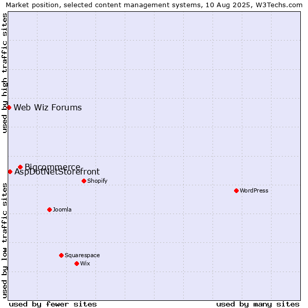 Market position of Bigcommerce vs. AspDotNetStorefront vs. Web Wiz Forums