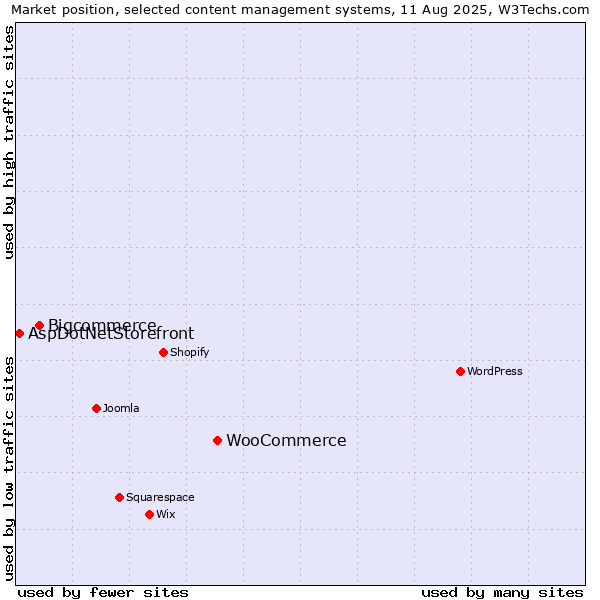 Market position of WooCommerce vs. Bigcommerce vs. AspDotNetStorefront