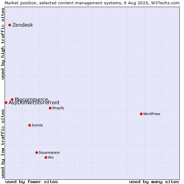 Market position of Bigcommerce vs. Zendesk vs. AspDotNetStorefront