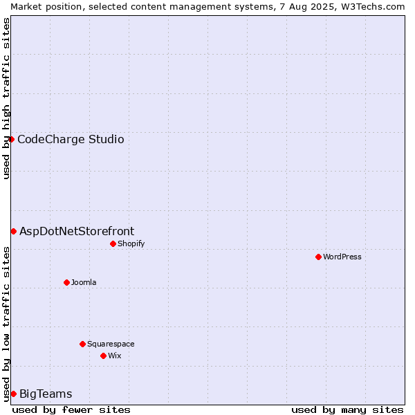 Market position of BigTeams vs. AspDotNetStorefront vs. CodeCharge Studio