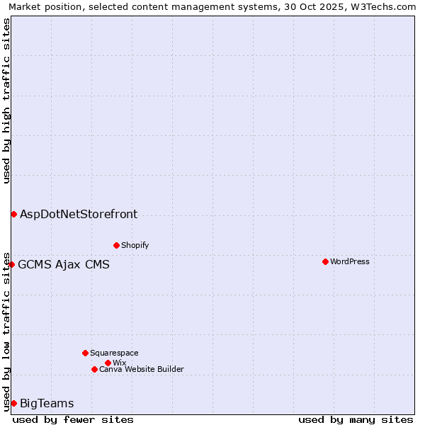 Market position of BigTeams vs. AspDotNetStorefront vs. GCMS Ajax CMS