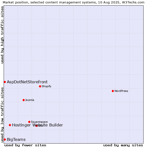 Market position of Hostinger Website Builder vs. BigTeams vs. AspDotNetStorefront