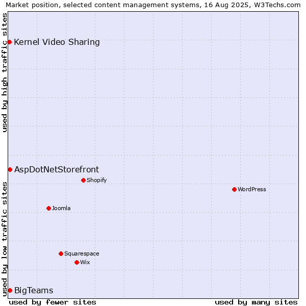 Market position of BigTeams vs. AspDotNetStorefront vs. Kernel Video Sharing