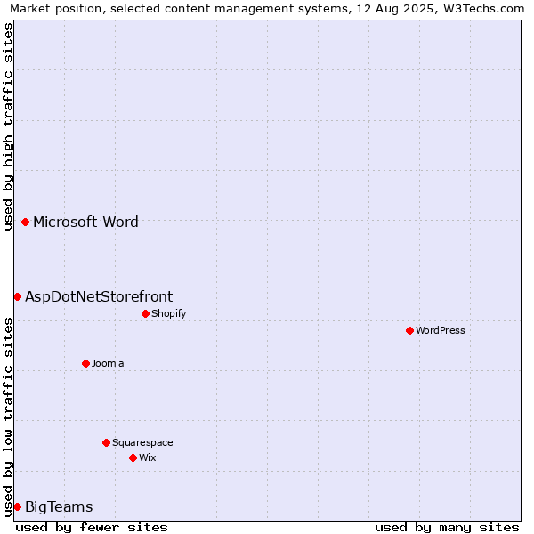 Market position of Microsoft Word vs. BigTeams vs. AspDotNetStorefront