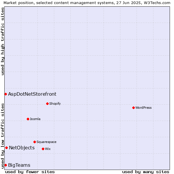 Market position of NetObjects vs. BigTeams vs. AspDotNetStorefront