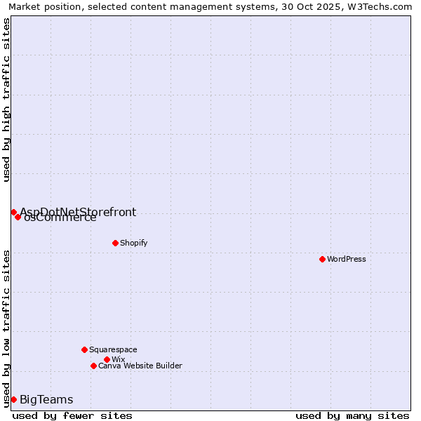Market position of osCommerce vs. BigTeams vs. AspDotNetStorefront