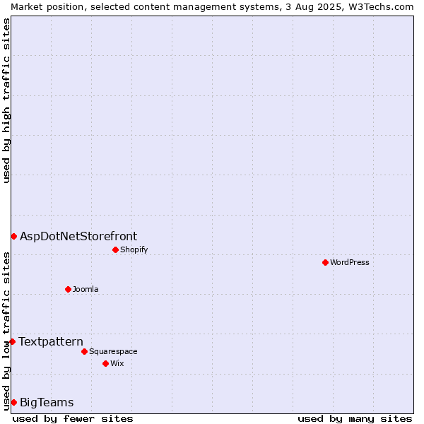 Market position of BigTeams vs. AspDotNetStorefront vs. Textpattern