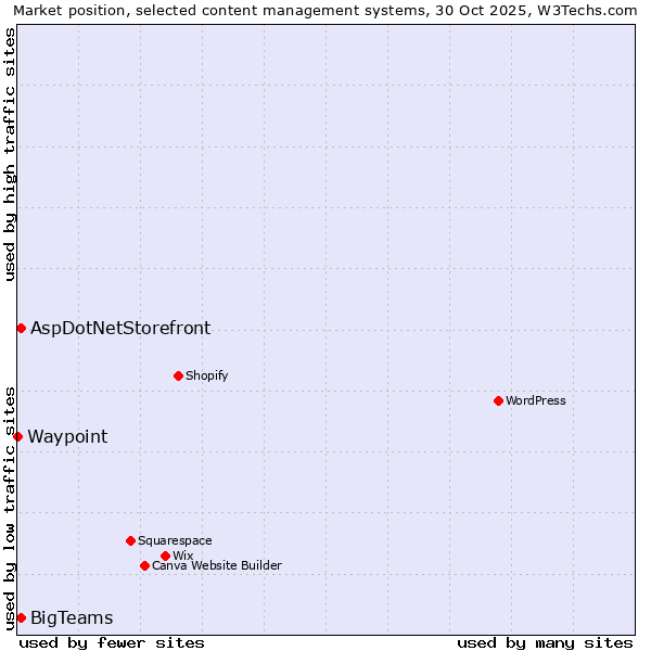 Market position of BigTeams vs. AspDotNetStorefront vs. Waypoint