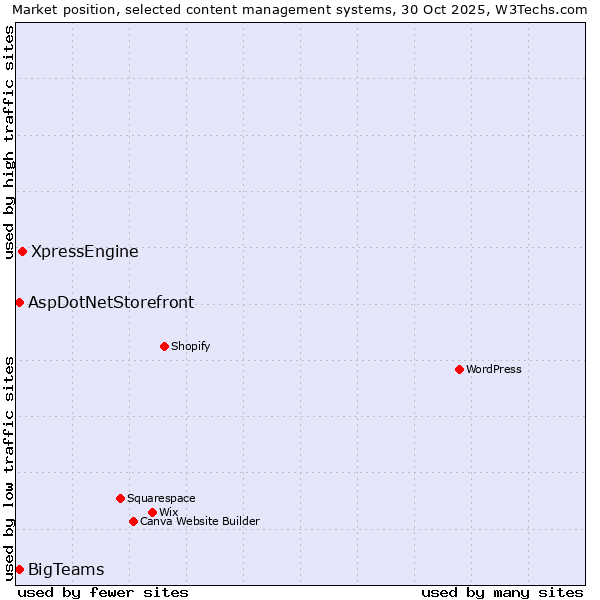 Market position of XpressEngine vs. BigTeams vs. AspDotNetStorefront
