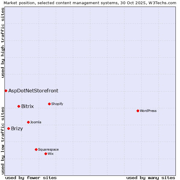 Market position of Bitrix vs. Brizy vs. AspDotNetStorefront