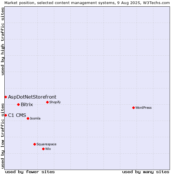 Market position of Bitrix vs. C1 CMS vs. AspDotNetStorefront