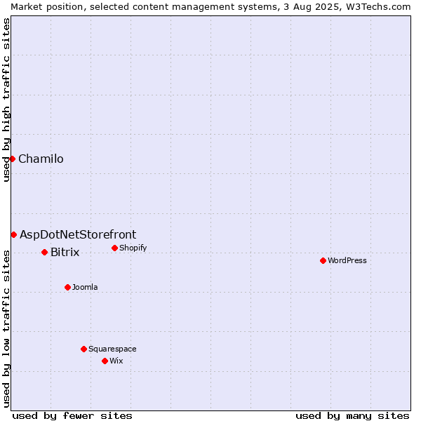 Market position of Bitrix vs. AspDotNetStorefront vs. Chamilo