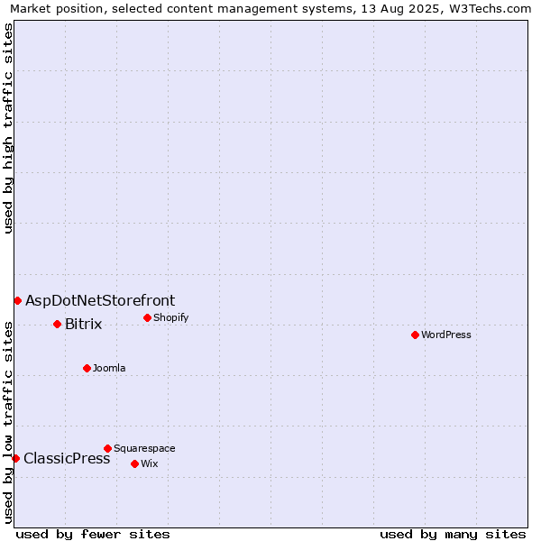 Market position of Bitrix vs. AspDotNetStorefront vs. ClassicPress
