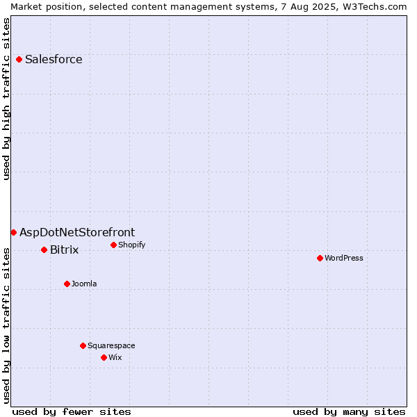 Market position of Bitrix vs. Salesforce vs. AspDotNetStorefront