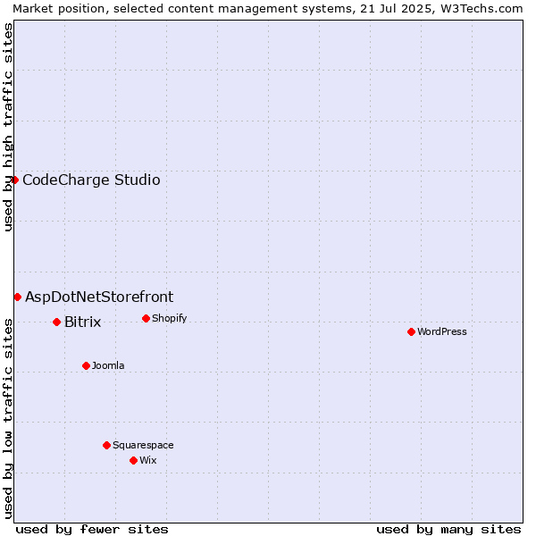Market position of Bitrix vs. AspDotNetStorefront vs. CodeCharge Studio
