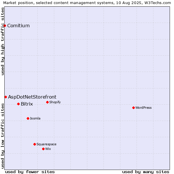 Market position of Bitrix vs. AspDotNetStorefront vs. Comitium
