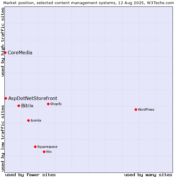 Market position of Bitrix vs. AspDotNetStorefront vs. CoreMedia