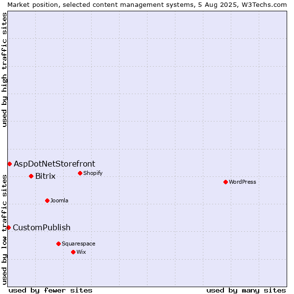 Market position of Bitrix vs. AspDotNetStorefront vs. CustomPublish