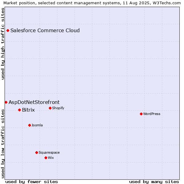 Market position of Bitrix vs. Salesforce Commerce Cloud vs. AspDotNetStorefront