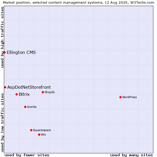 Market position of Bitrix vs. AspDotNetStorefront vs. Ellington CMS