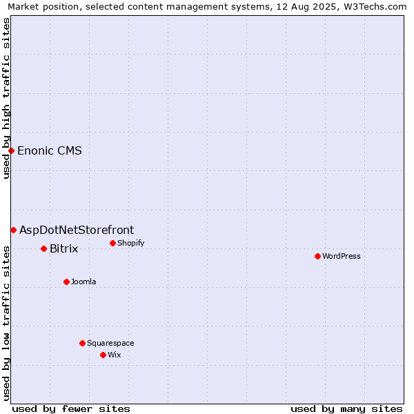 Market position of Bitrix vs. AspDotNetStorefront vs. Enonic CMS