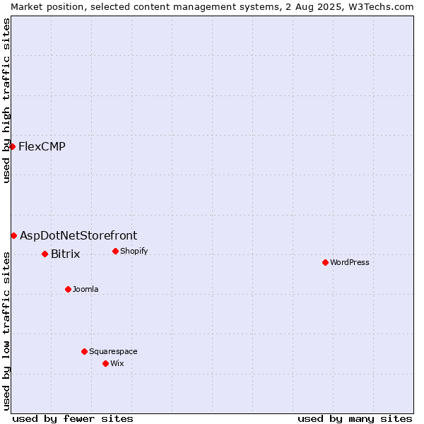Market position of Bitrix vs. AspDotNetStorefront vs. FlexCMP