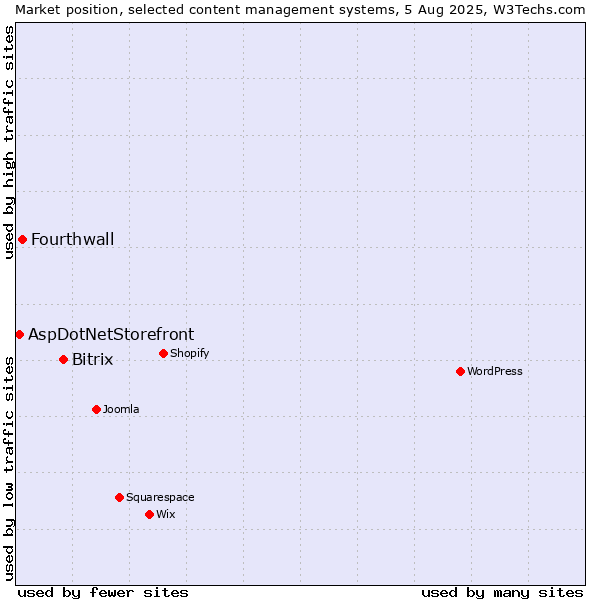 Market position of Bitrix vs. Fourthwall vs. AspDotNetStorefront