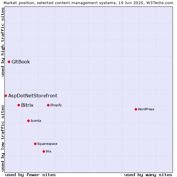 Market position of Bitrix vs. GitBook vs. AspDotNetStorefront
