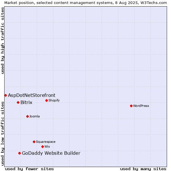 Market position of GoDaddy Website Builder vs. Bitrix vs. AspDotNetStorefront