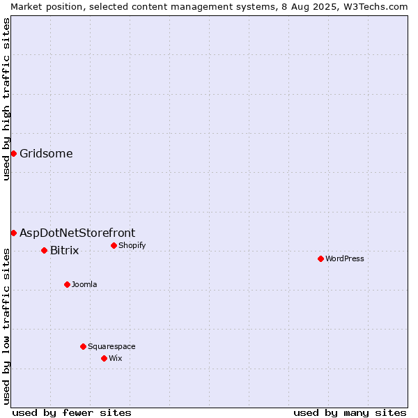Market position of Bitrix vs. Gridsome vs. AspDotNetStorefront