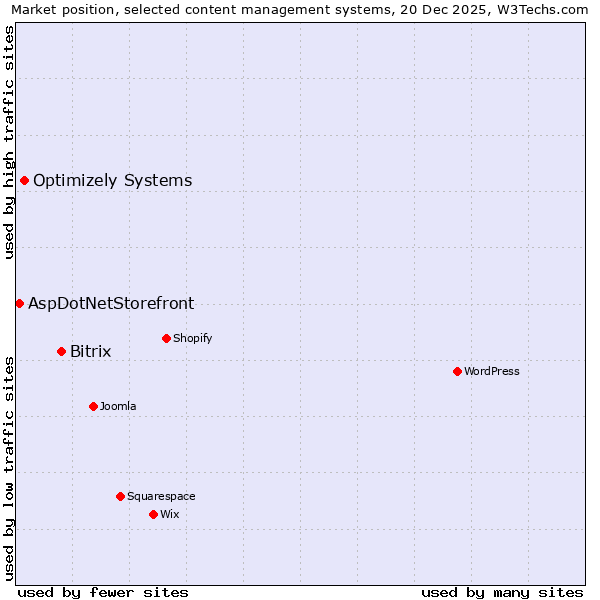 Market position of Bitrix vs. Optimizely Systems vs. AspDotNetStorefront