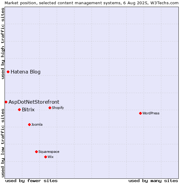 Market position of Bitrix vs. Hatena Blog vs. AspDotNetStorefront