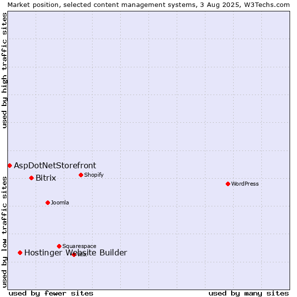 Market position of Bitrix vs. Hostinger Website Builder vs. AspDotNetStorefront