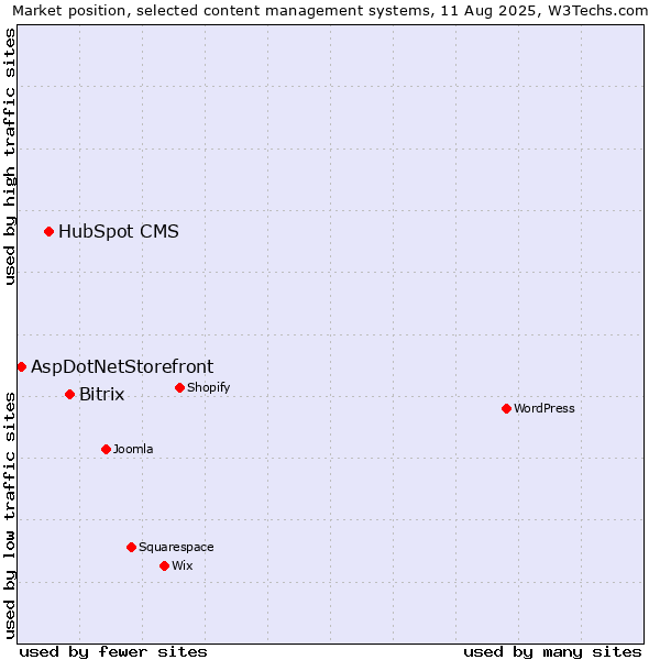 Market position of Bitrix vs. HubSpot CMS vs. AspDotNetStorefront