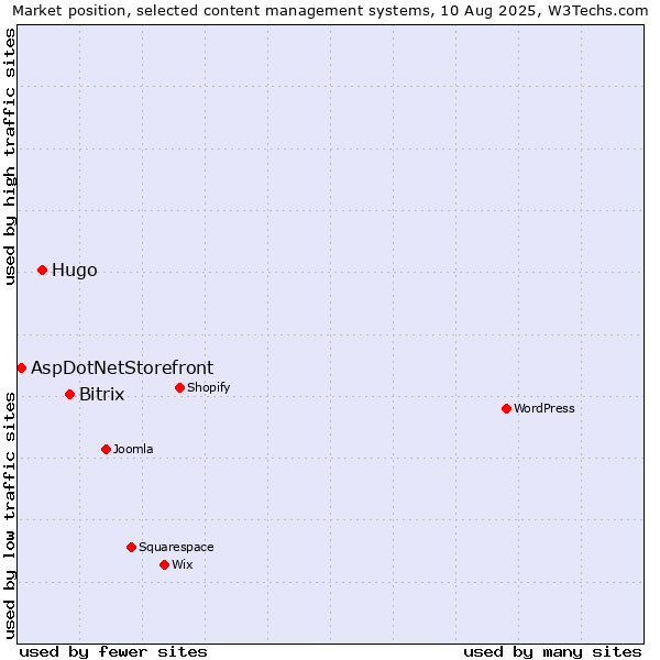 Market position of Bitrix vs. Hugo vs. AspDotNetStorefront