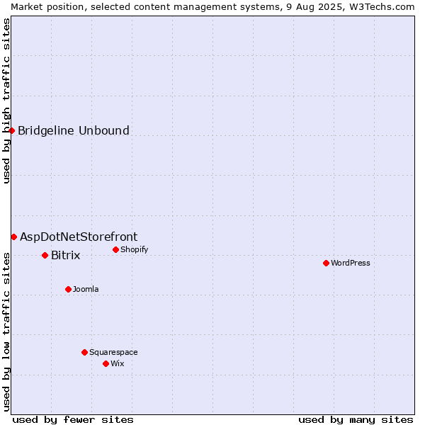 Market position of Bitrix vs. AspDotNetStorefront vs. Bridgeline Unbound