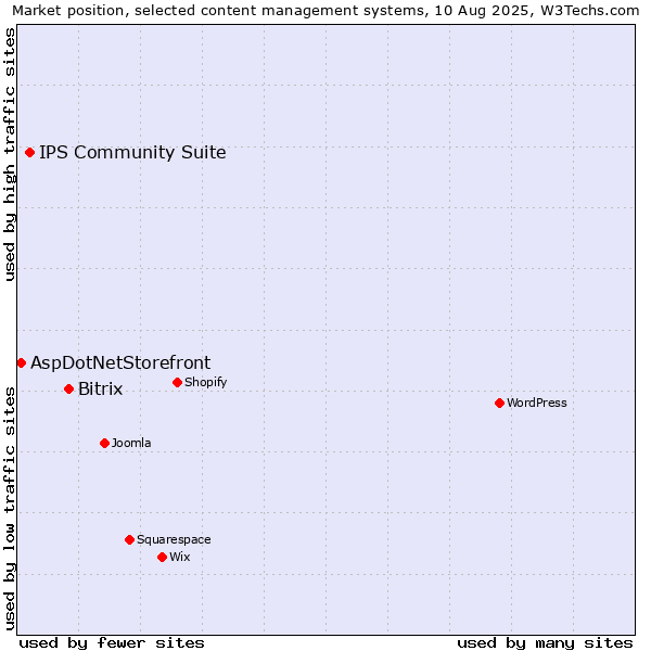 Market position of Bitrix vs. IPS Community Suite vs. AspDotNetStorefront