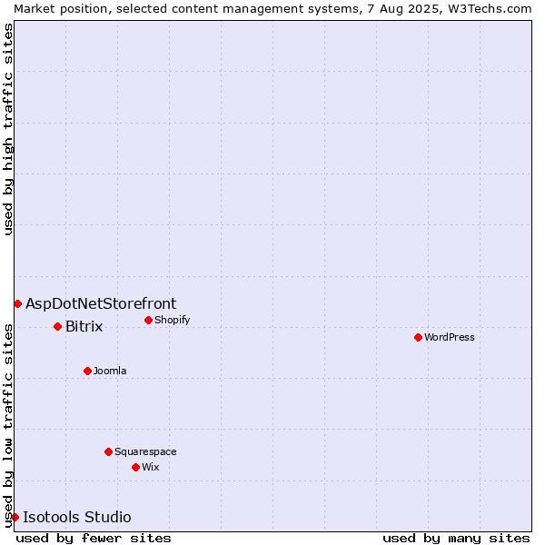 Market position of Bitrix vs. AspDotNetStorefront vs. Isotools Studio